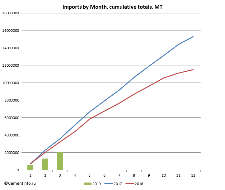 Imports by Month, cumulative totals, MT